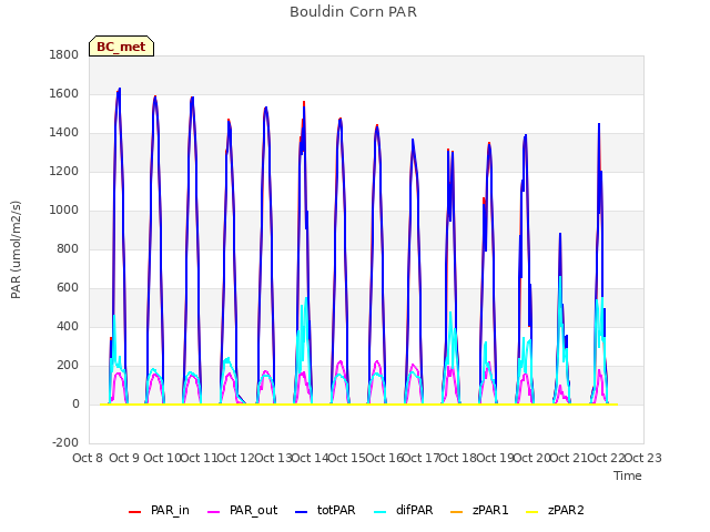 plot of Bouldin Corn PAR