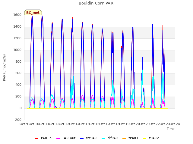 plot of Bouldin Corn PAR