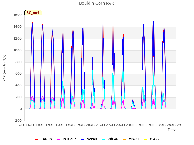 plot of Bouldin Corn PAR