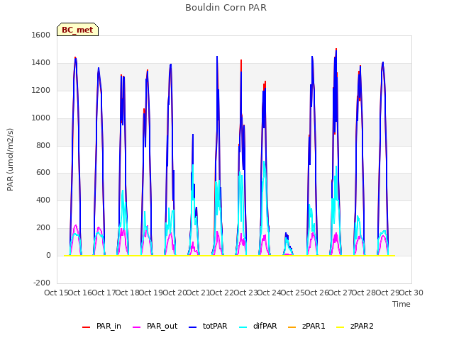 plot of Bouldin Corn PAR