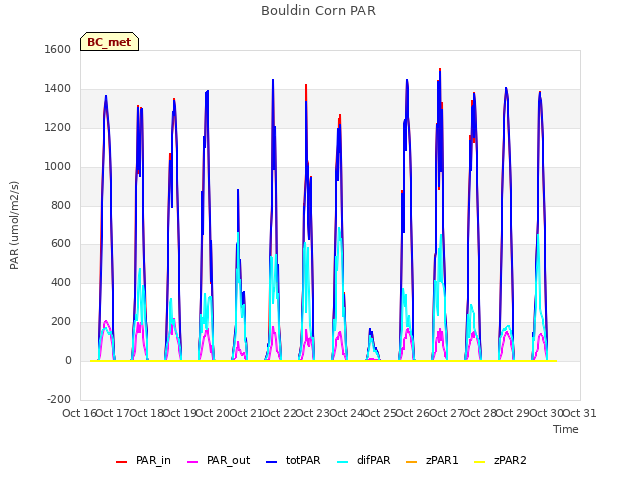 plot of Bouldin Corn PAR