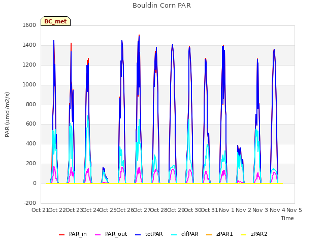 plot of Bouldin Corn PAR