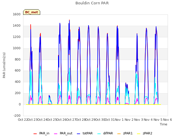 plot of Bouldin Corn PAR