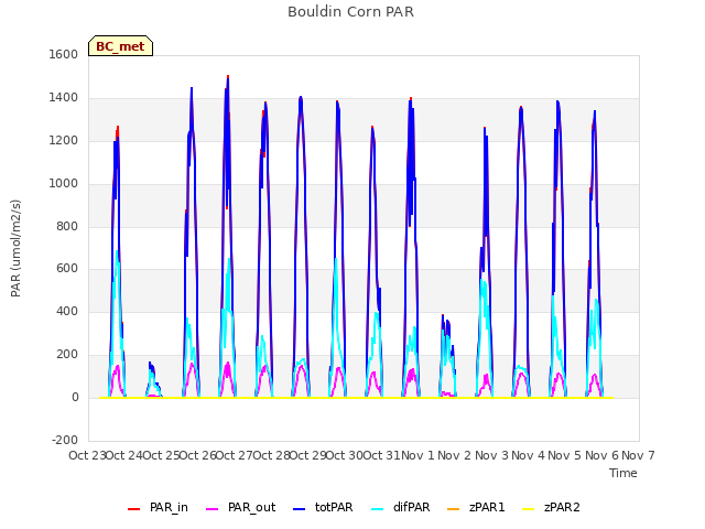 plot of Bouldin Corn PAR