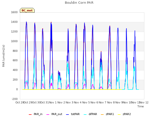 plot of Bouldin Corn PAR