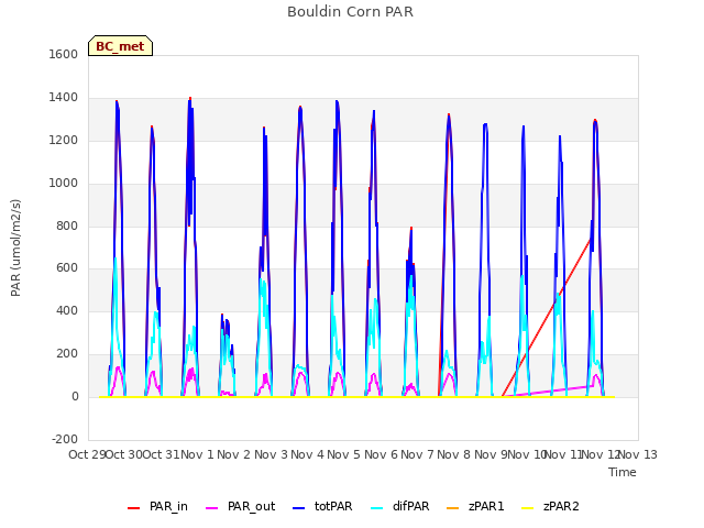 plot of Bouldin Corn PAR