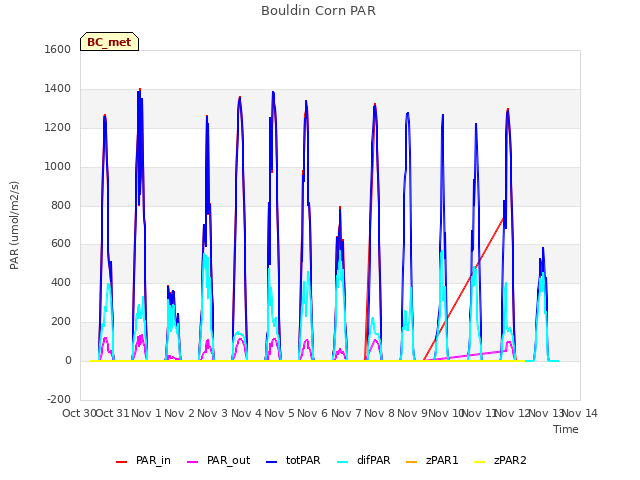 plot of Bouldin Corn PAR