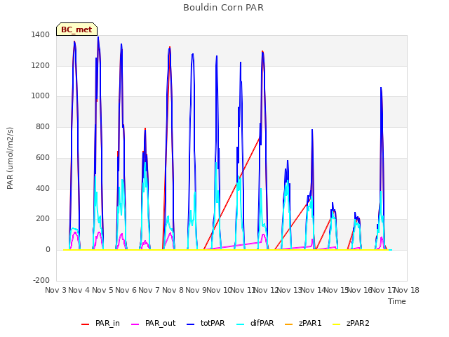 plot of Bouldin Corn PAR