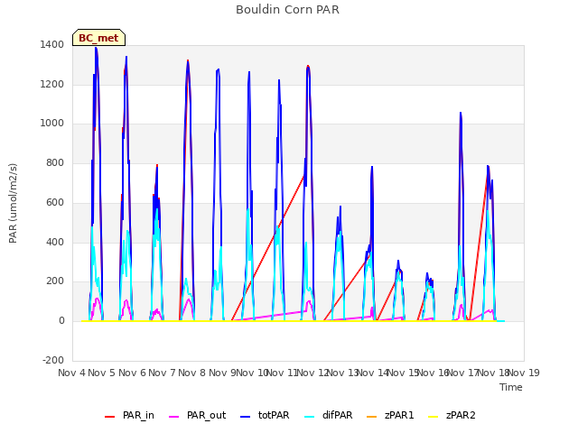 plot of Bouldin Corn PAR