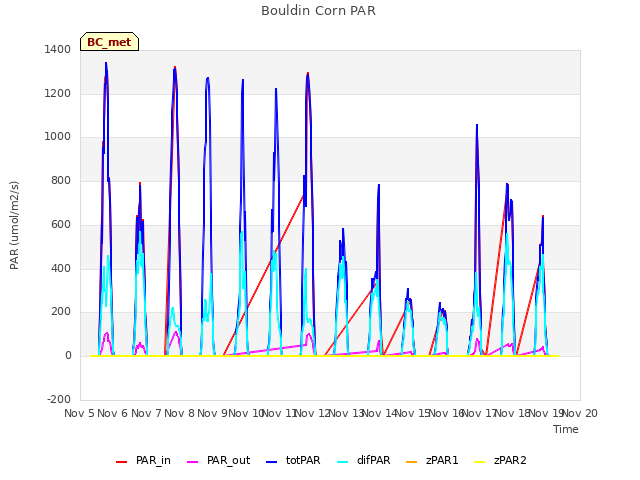 plot of Bouldin Corn PAR