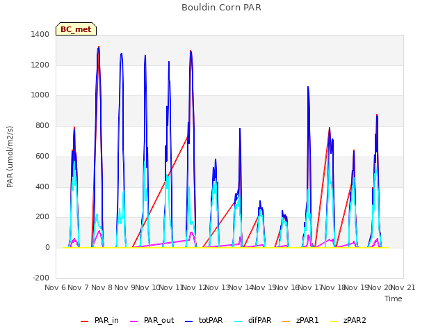 plot of Bouldin Corn PAR