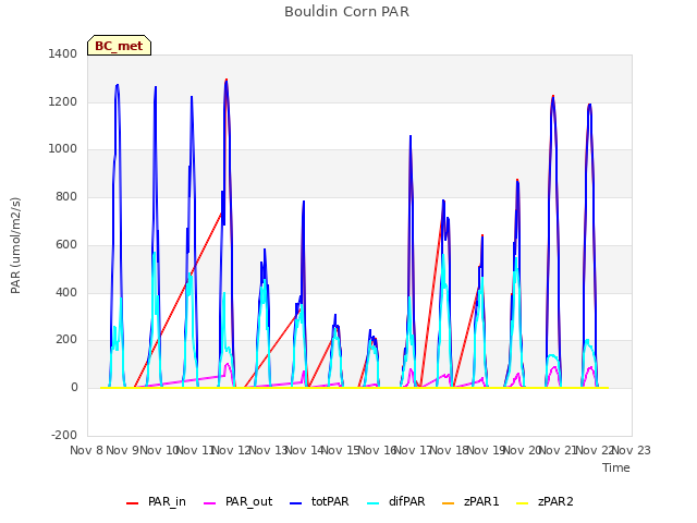 plot of Bouldin Corn PAR