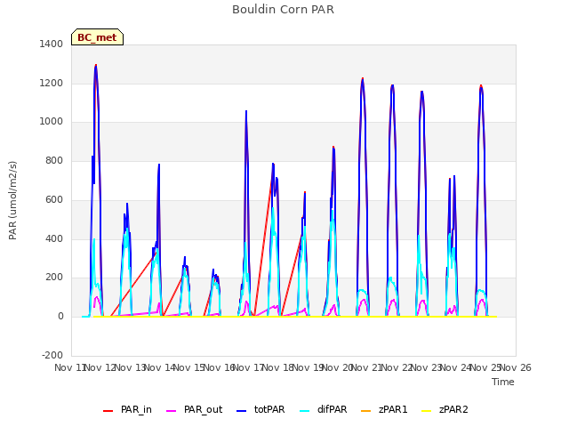 plot of Bouldin Corn PAR