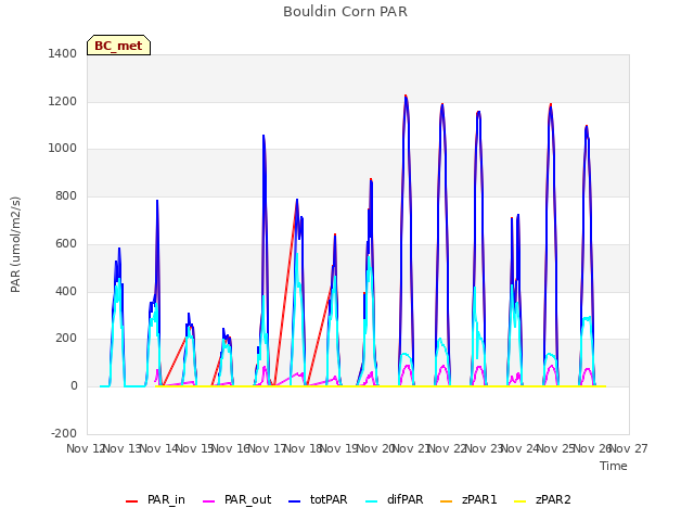 plot of Bouldin Corn PAR