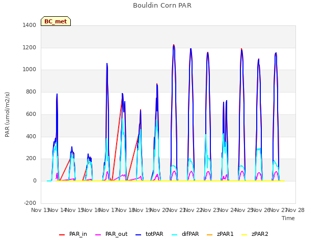 plot of Bouldin Corn PAR