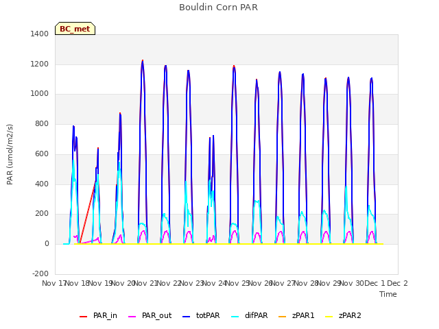 plot of Bouldin Corn PAR