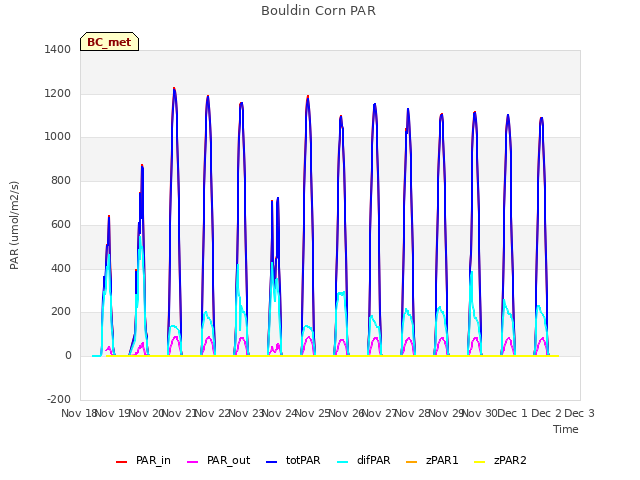 plot of Bouldin Corn PAR