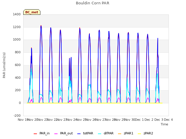 plot of Bouldin Corn PAR