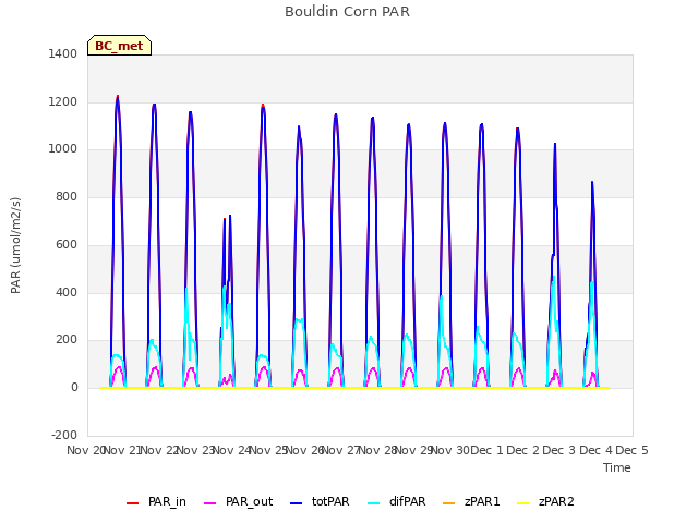 plot of Bouldin Corn PAR