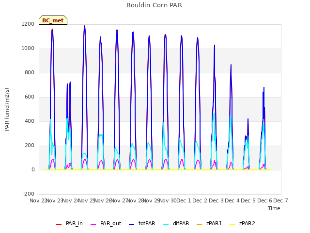 plot of Bouldin Corn PAR