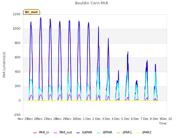 plot of Bouldin Corn PAR