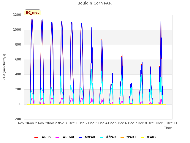 plot of Bouldin Corn PAR