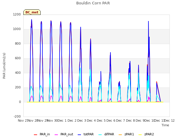 plot of Bouldin Corn PAR