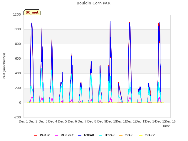 plot of Bouldin Corn PAR