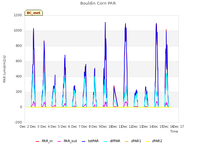 plot of Bouldin Corn PAR