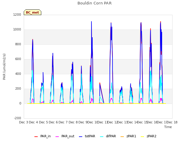 plot of Bouldin Corn PAR