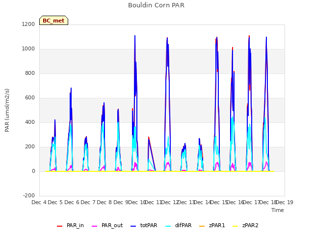 plot of Bouldin Corn PAR