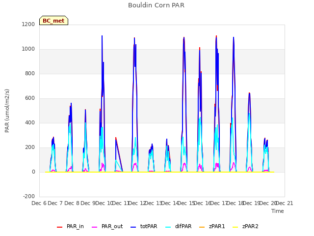 plot of Bouldin Corn PAR