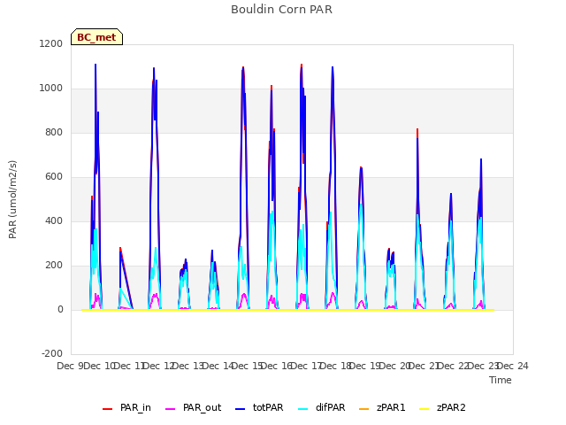 plot of Bouldin Corn PAR