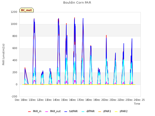 plot of Bouldin Corn PAR