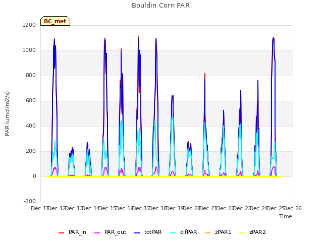 plot of Bouldin Corn PAR