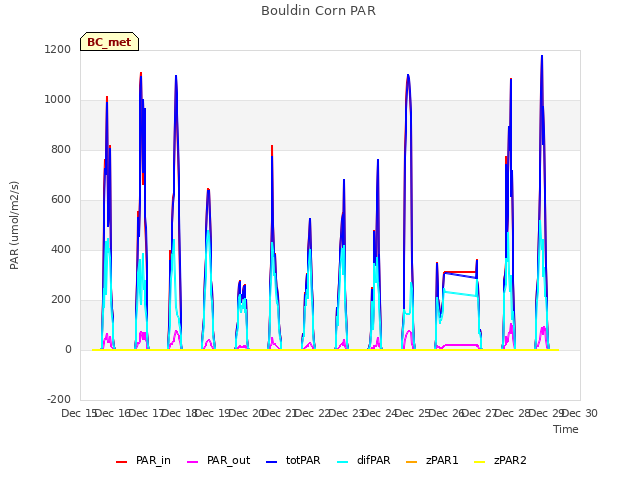 plot of Bouldin Corn PAR