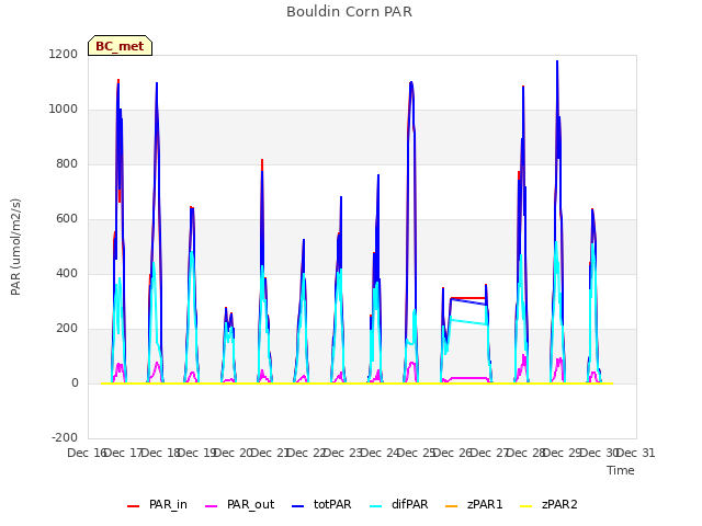 plot of Bouldin Corn PAR