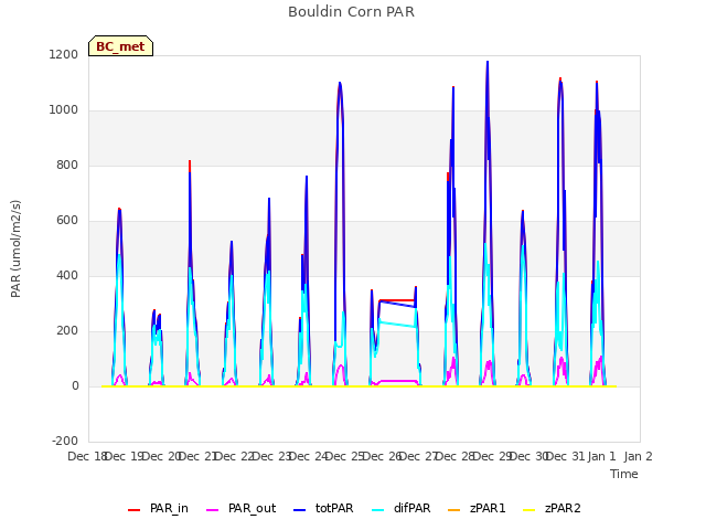 plot of Bouldin Corn PAR