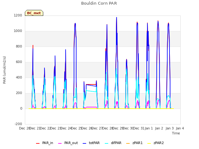 plot of Bouldin Corn PAR