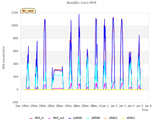 plot of Bouldin Corn PAR