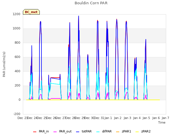 plot of Bouldin Corn PAR