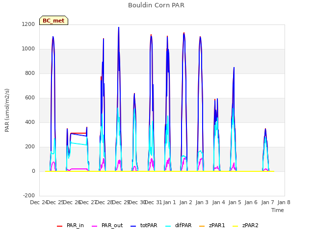 plot of Bouldin Corn PAR