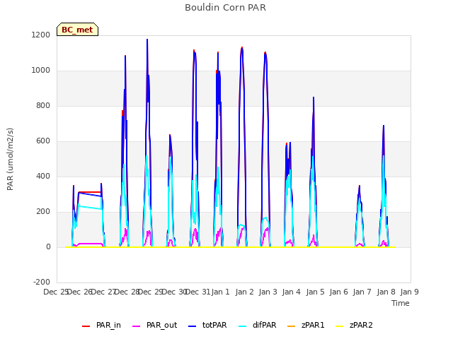 plot of Bouldin Corn PAR