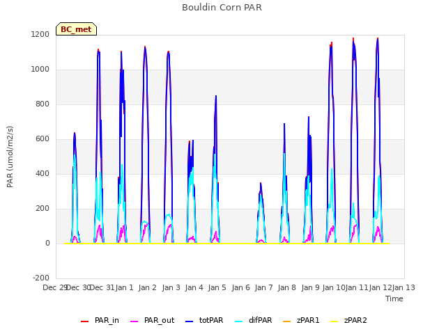 plot of Bouldin Corn PAR