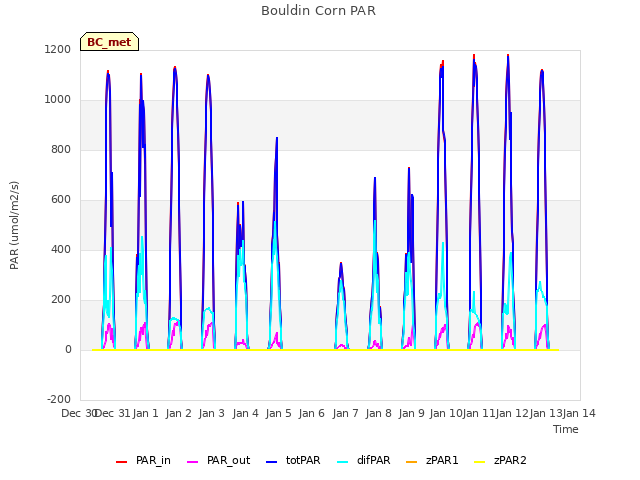 plot of Bouldin Corn PAR