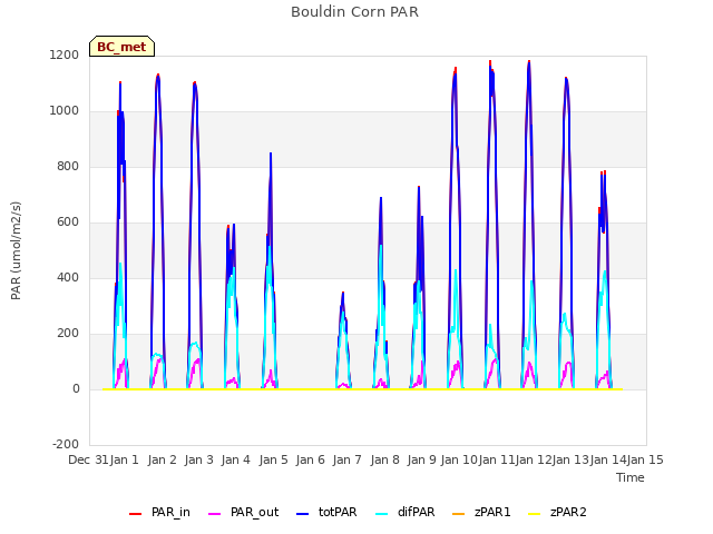 plot of Bouldin Corn PAR