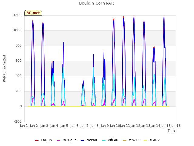 plot of Bouldin Corn PAR