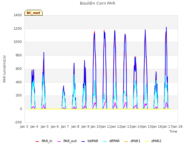 plot of Bouldin Corn PAR