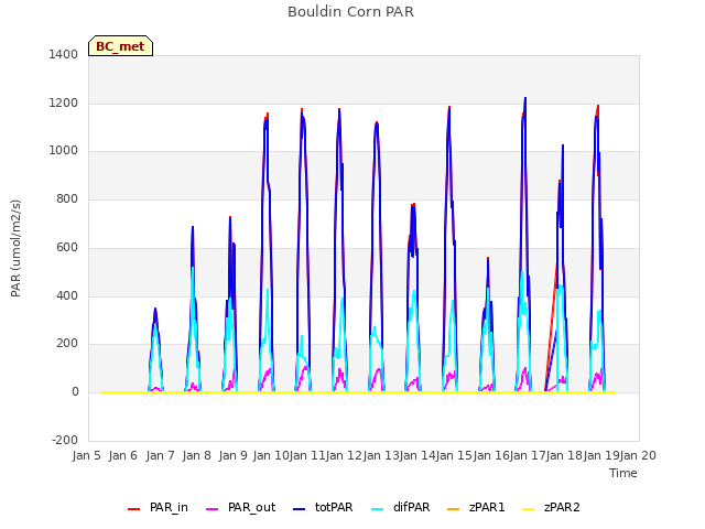 plot of Bouldin Corn PAR