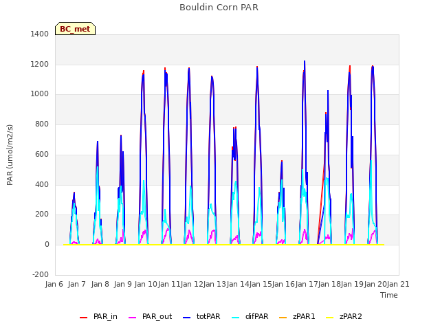 plot of Bouldin Corn PAR